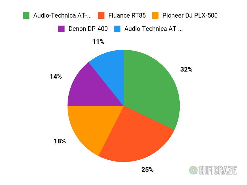 Customer Favorites Chart