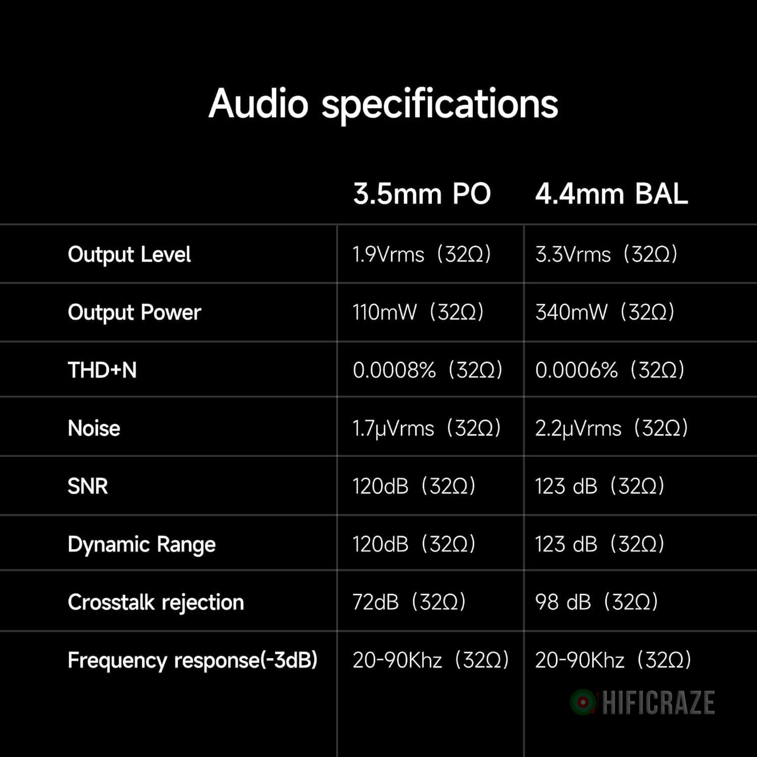 HiBy FC4 Headphone Amplifier Portable DAC with 4.4mm and 3.5mm Headphones Outputs Support MQA16X PCM768K DSD256 High Driving Power for Android/iOS/Mac/Windows - Image 7