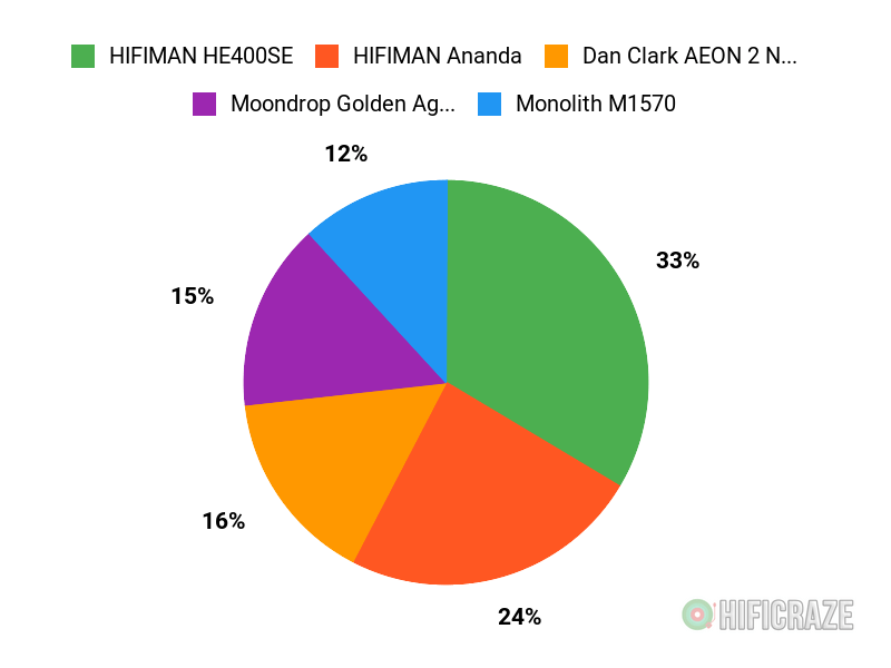 Audiophiles Top Picks Chart
